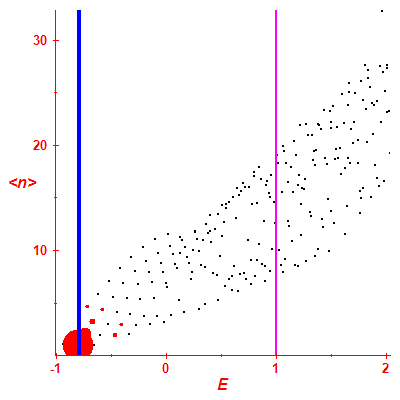 Peres lattice <N>